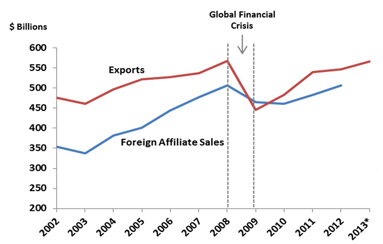 Canadian foreign affiliate sales increased from $350 billion in 2002 to $500 billion in 2012.