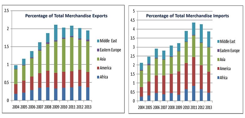 Percentage of total merchandise exports and imports from 2004 to 2013
