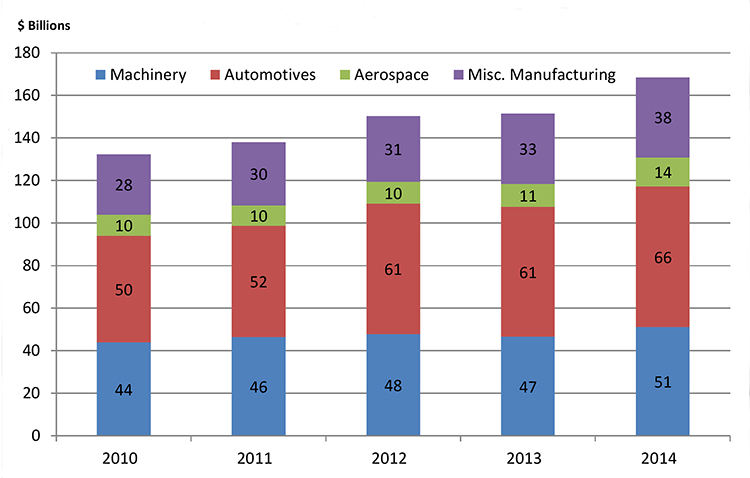 Canadian non-resource-related exports (machinery, automotives, aerospace and miscellaneous manufacturing) grew to $168.4 billion in 2014.