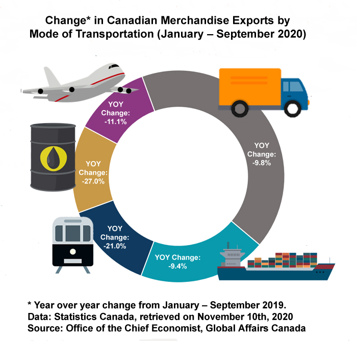 Change in Canadian Merchandise Exports by Mode of Transportation