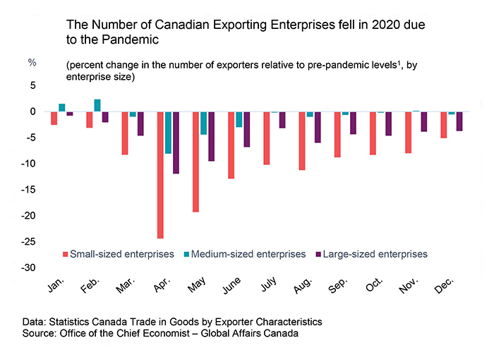 The Number of Canadian Exporting Enterprises fell in 2020 due to the Pandemic
