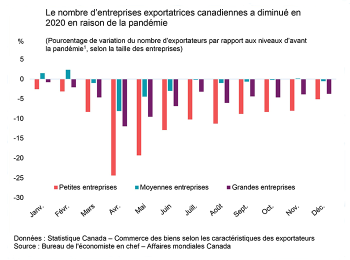 Le nombre d'entreprises exportatrices canadiennes a diminué en 2020 en raison de la pandémie