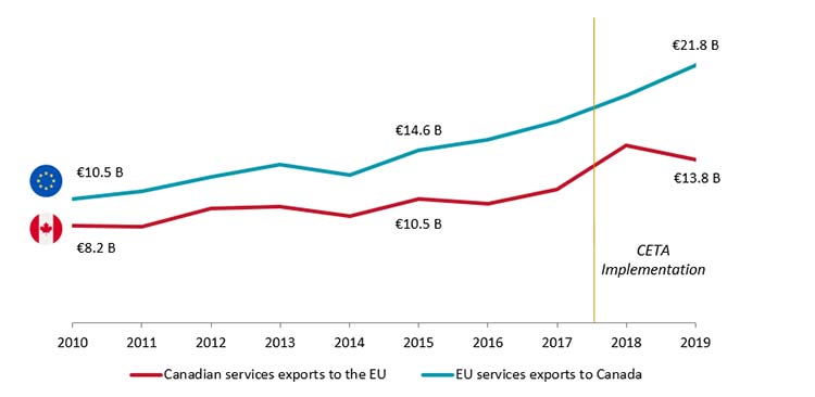 Canada-EU Services Trade, 2010-2019, in billion euros