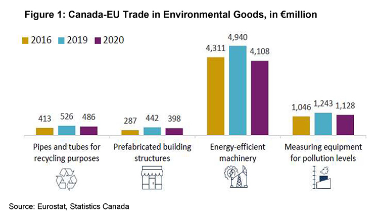 Figure 1: Canada-EU Trade in Environmental Goods, in €million