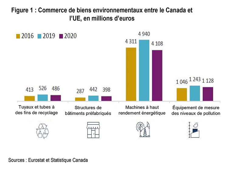 Figure 1 : Commerce de biens environnementaux entre le Canada et l'UE, en millions d'euros