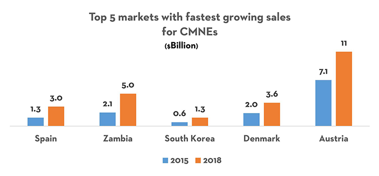 Top 5 markets with fastest growing sales for CMNEs ($Billion)