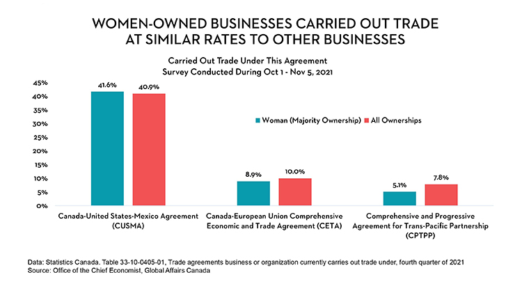 Wowen owned businesses carried out trade at similar rates to other businesses