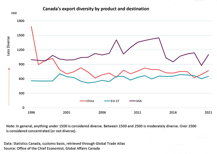 Canada's export diversity by product and destination