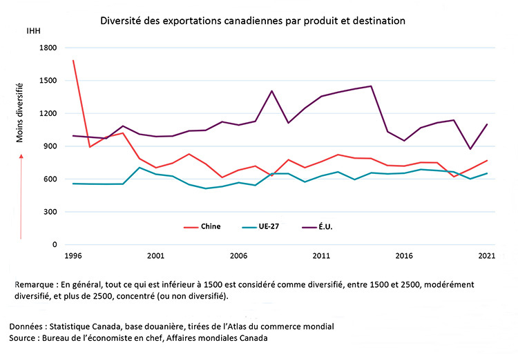 Diversité des exportations canadiennes par produit et destination