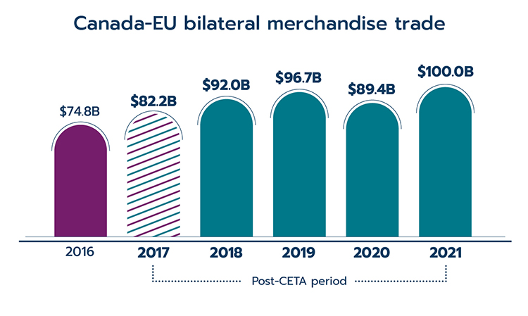 Canada-EU bilateral merchandise trade