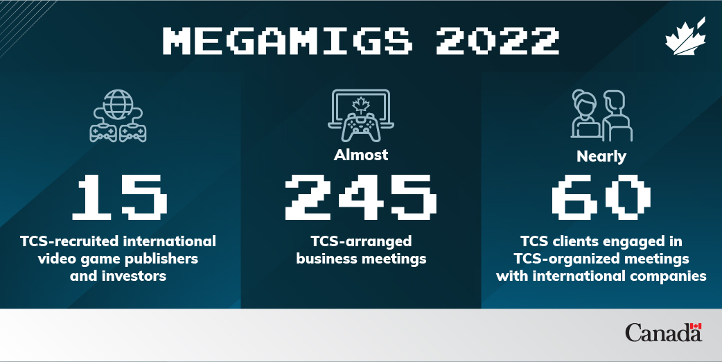At MEGAMIGS 2022, there were 15 international video-game publishers, 59 Canadian gaming studios and 244 TCS-organized business meetings.