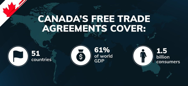 Canada's free trade agreements cover 51 countries, 61% of world GDP, 1.5 billion consumers.