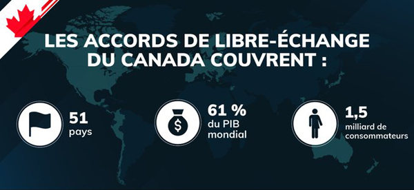 Les accords de libre-échange du Canada couvrent 51 pays, 61 % du PIB mondial, 1,5 milliards de consommateurs.