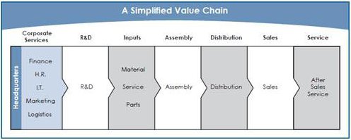 A Simplified Value Chain - Corporate Services, R&D, Inputs, Assembly, Distribution, Sales, Service