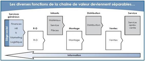Les diverses fonctions de la chaîne de valeur (Services généraux, R&D, Intrans, Montage, Distribution, Ventes, Service) deviennent séparables...
