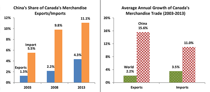 China's Share of Canada's Merchandise Exports (1.3% in 2003 to 4.3% in 2013)/Imports (5.5% in 2003 to 11.1% in 2013). Average Annual Growth of Canada's Merchandise Trade to China (2003-2013) (Exports: 15.6%/Imports: 11%)
