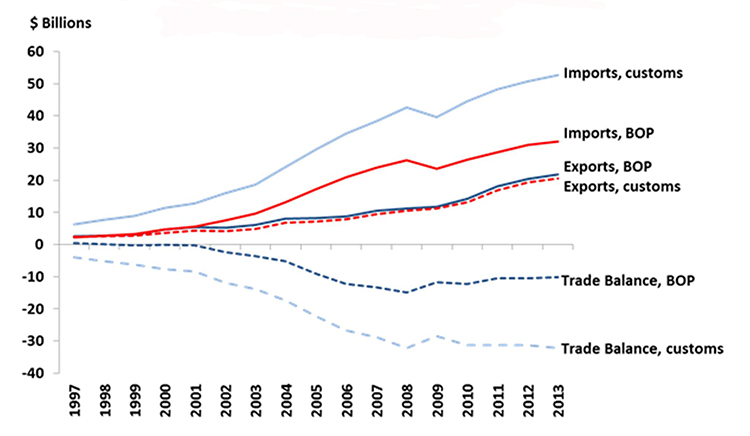 From 1997 to 2013, Canadian customs-based imports and BOP imports are higher than Canadian BOP exports and customs-based exports.