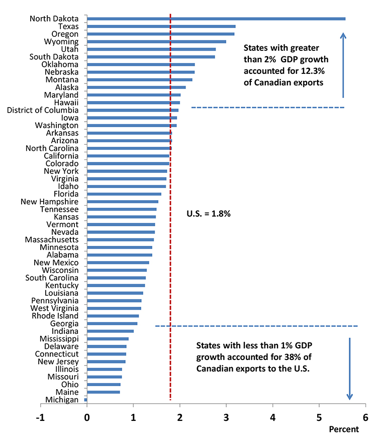 States with greater than 2% GDP growth accounted for 12.3% of Canadian exports. States with less than 1% GDP growth accounted for 38% of Canadian exports to the U.S.