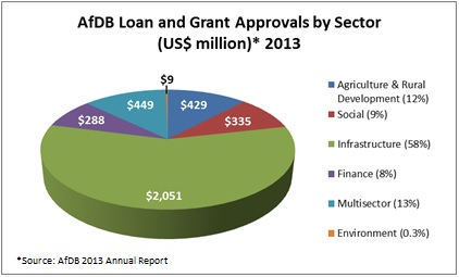 AfDB Loan and Grant Approvals by Sector