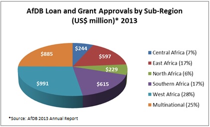 AfDB Loan and Grant Approvals by Sub-Region