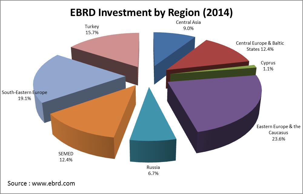 EBRD Investments by Region (2014)