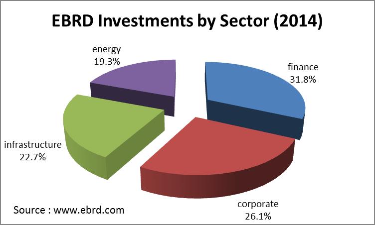 EBRD Investments by Sector (2014)