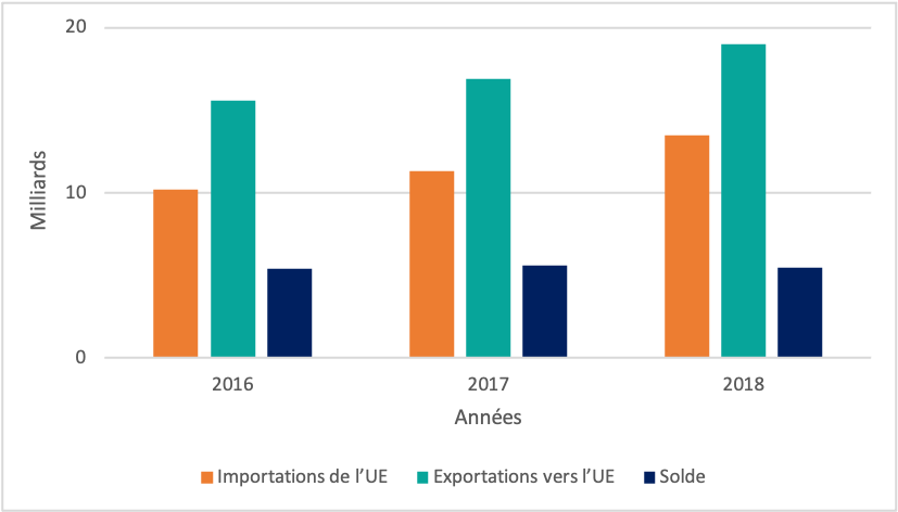 Graphique - Commerce des services UE–Canada 2016-2018 (en milliards d’euros)