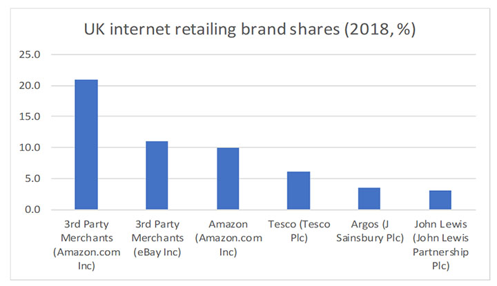 Chart 7: U.K. Internet retailing brand shares (%) 2018*