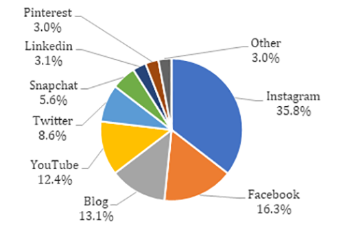 Figure 3 - Preferred platforms